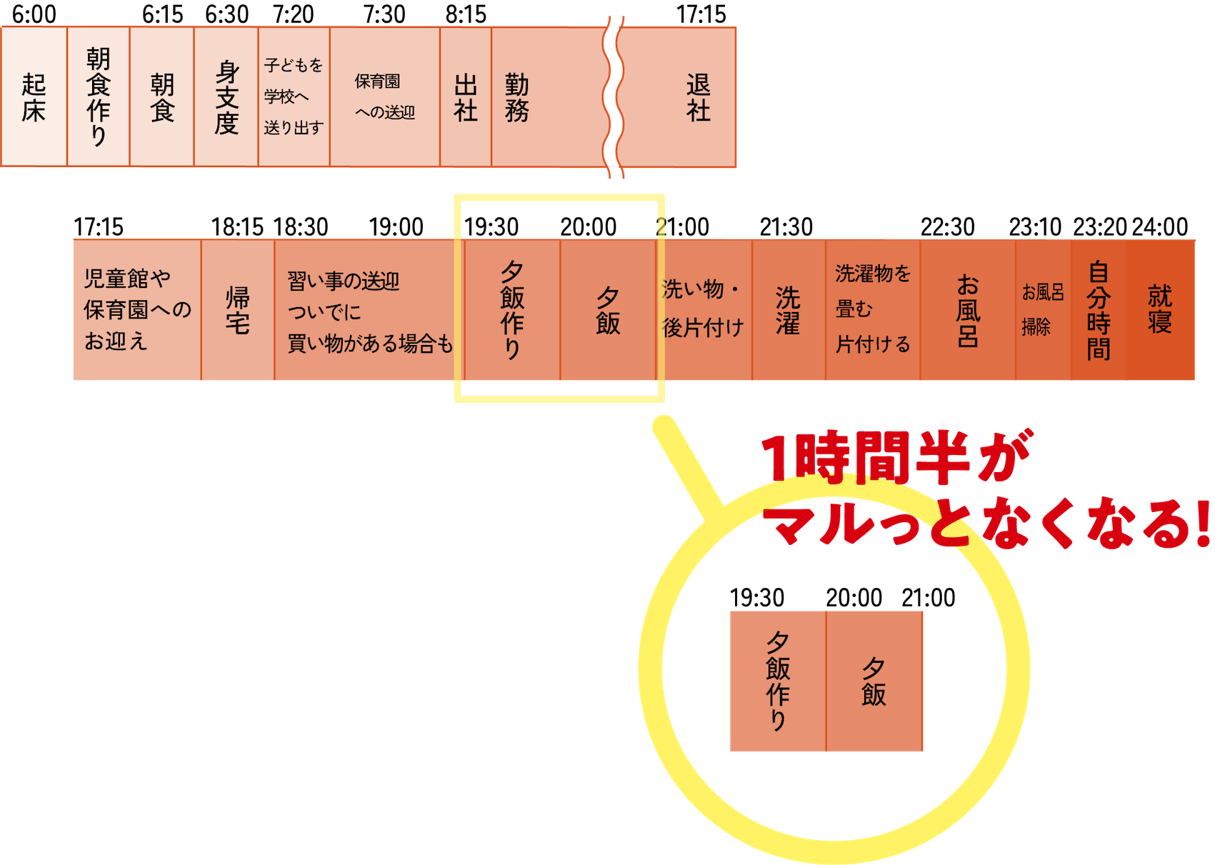 福井県の女性の平日スケジュール